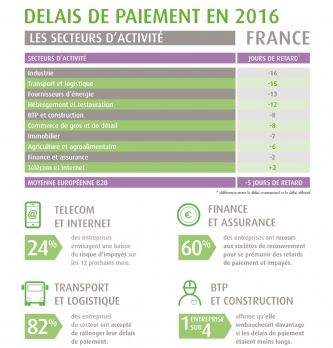 Trésorerie : L'industrie et le transport, mauvais élèves des délais de paiement en 2016