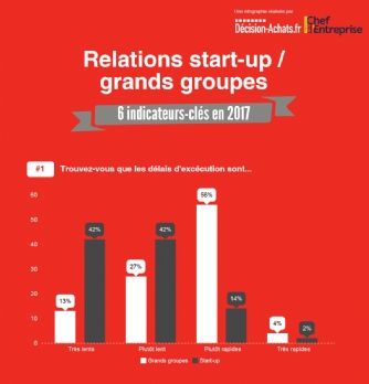 Data & Méthodologie : Relation start-up/grands groupes: la clarté des objectifs ne fait pas l'unanimité!