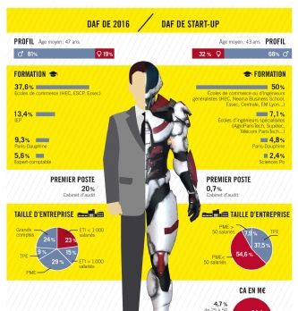 Fonction finance : Le Daf de start-up, esquisse du futur CFO?