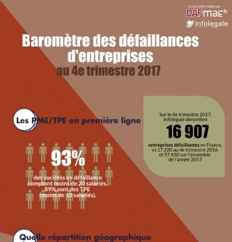 Data & Méthodologie : Baromètre des défaillances d'entreprise au 4e trimestre 2017