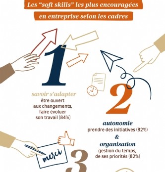 RH : Soft skills: les plus valorisées dans les entreprises, selon les cadres